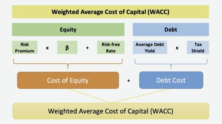 wacc-business-valuation